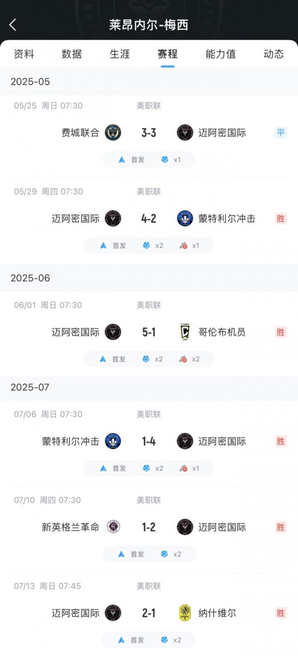 C😱Messi led the team to 5 wins and 1 draw in 6 rounds, with 2 shots and 1 pass, 2 shots and 2 passes in a single game